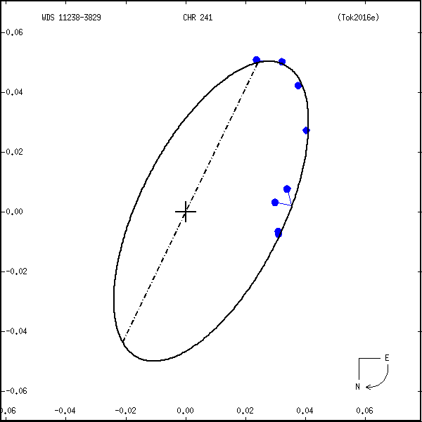 wds11238-3829a.png orbit plot
