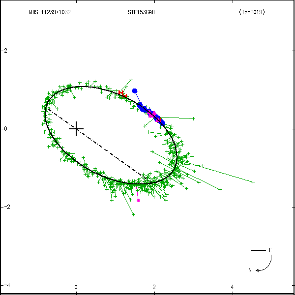 wds11239%2B1032c.png orbit plot