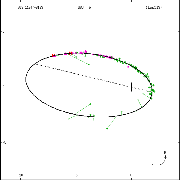 wds11247-6139b.png orbit plot