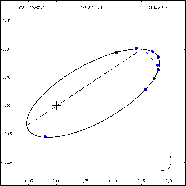 wds11250-3200a.png orbit plot