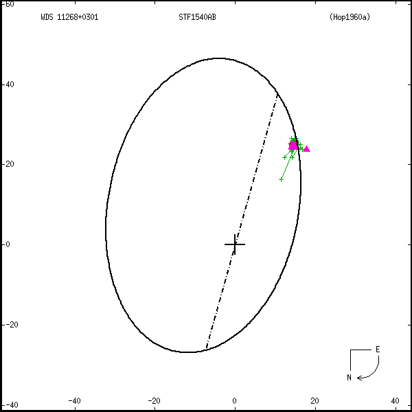 wds11268%2B0301a.png orbit plot