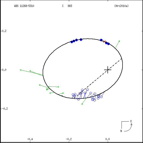 wds11268-5310a.png orbit plot