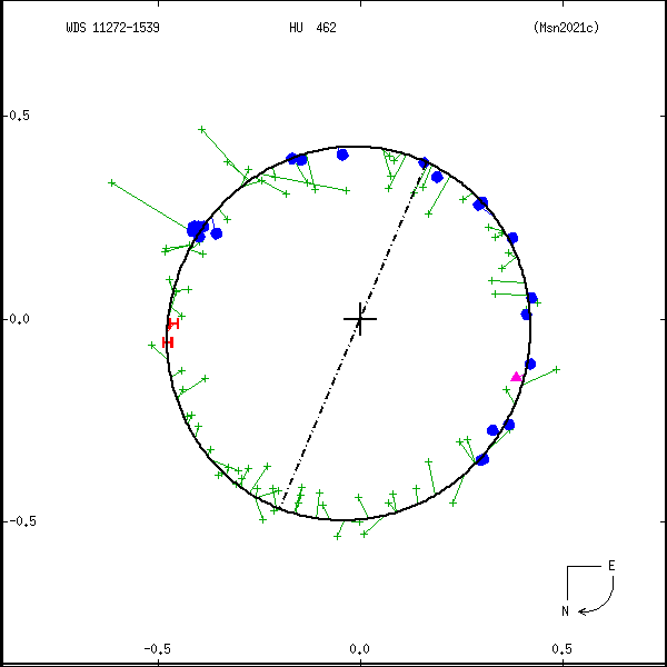 wds11272-1539c.png orbit plot