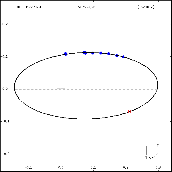 wds11272-1604a.png orbit plot