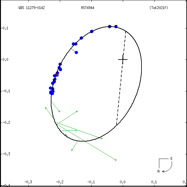 wds11279-0142c.png orbit plot