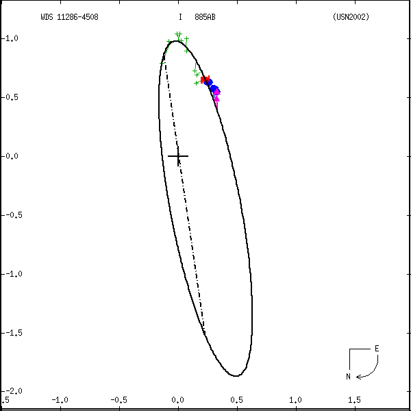 wds11286-4508a.png orbit plot