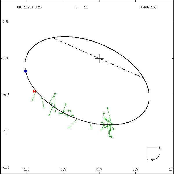 wds11293%2B3025a.png orbit plot