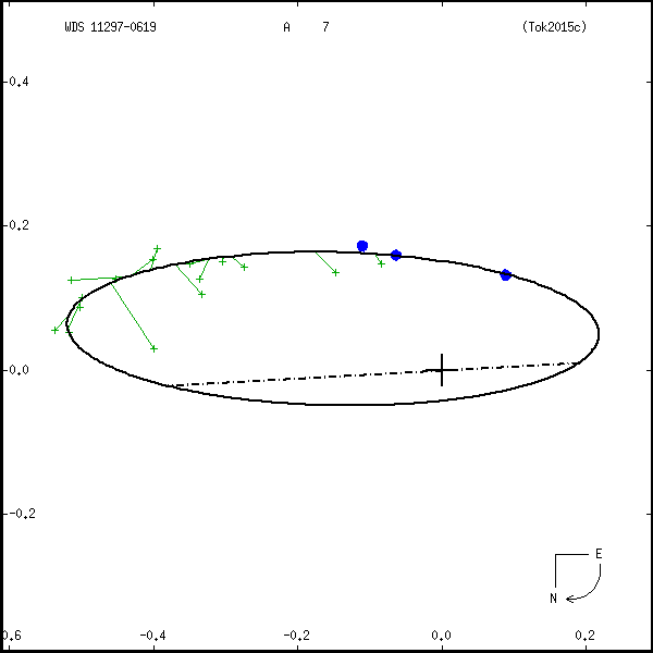 wds11297-0619a.png orbit plot