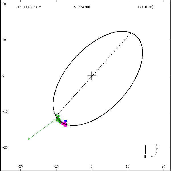 wds11317%2B1422a.png orbit plot