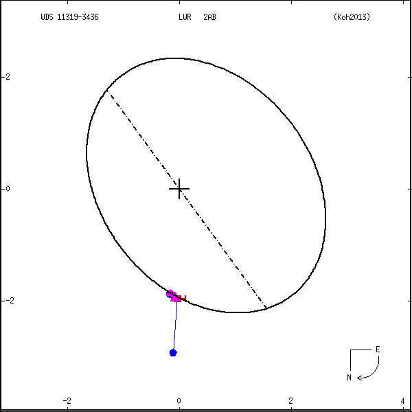 wds11319-3436a.png orbit plot