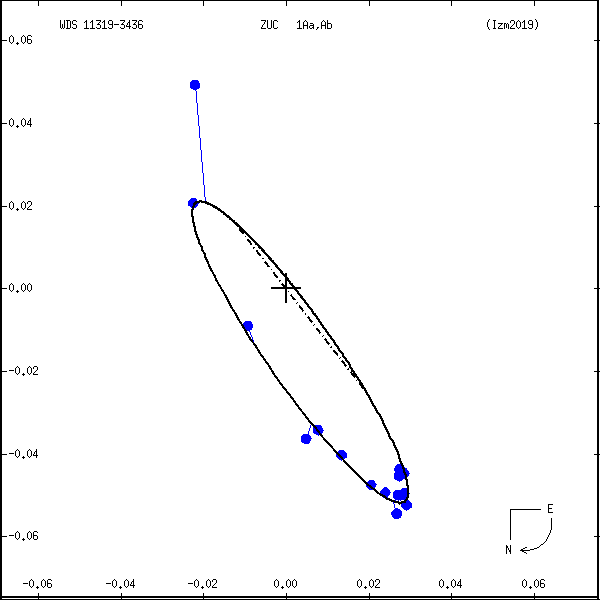 wds11319-3436d.png orbit plot