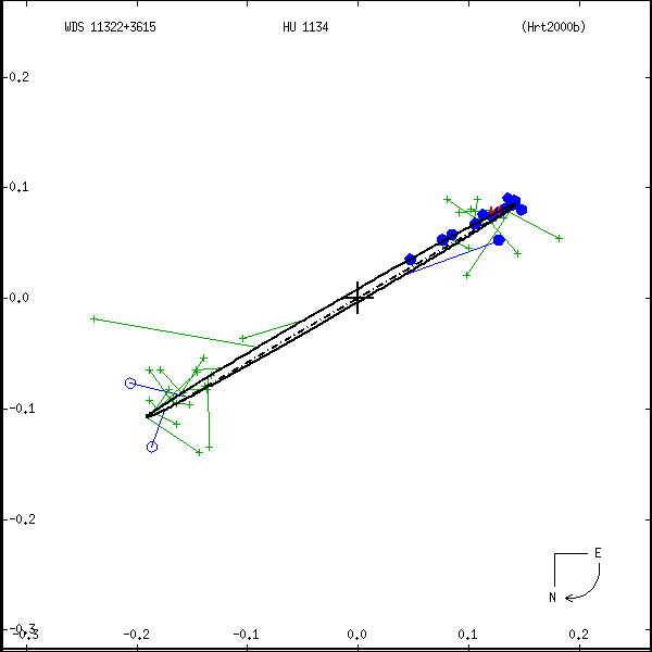 wds11322%2B3615a.png orbit plot