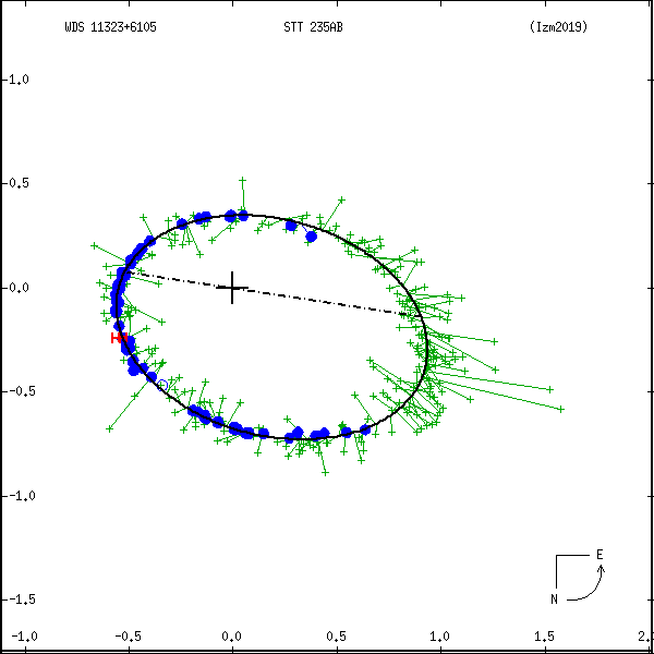 wds11323%2B6105b.png orbit plot