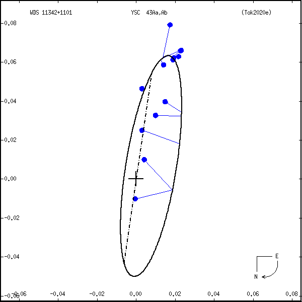 wds11342%2B1101a.png orbit plot