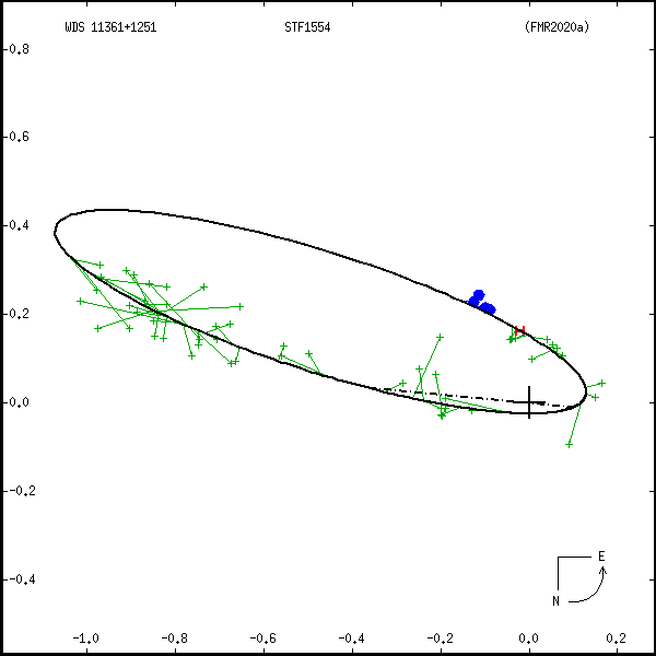 wds11361%2B1251b.png orbit plot