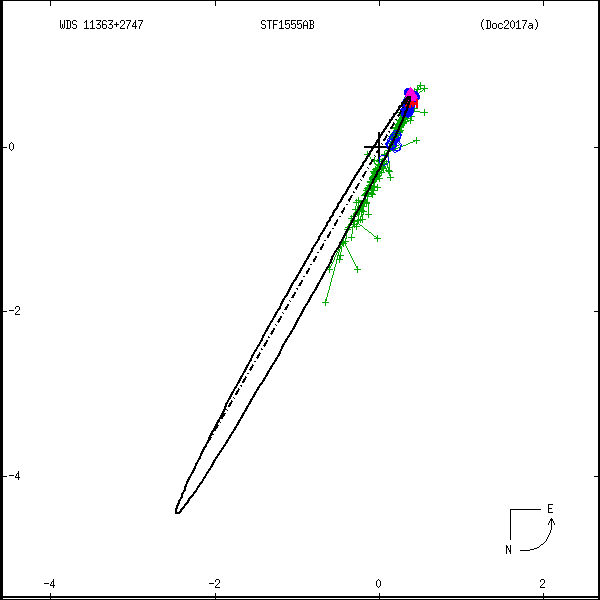 wds11363%2B2747a.png orbit plot