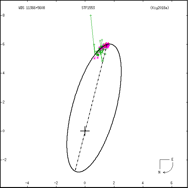 wds11366%2B5608a.png orbit plot