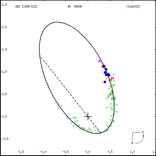 wds11368-1221d.png orbit plot