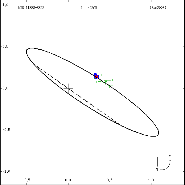 wds11383-6322a.png orbit plot