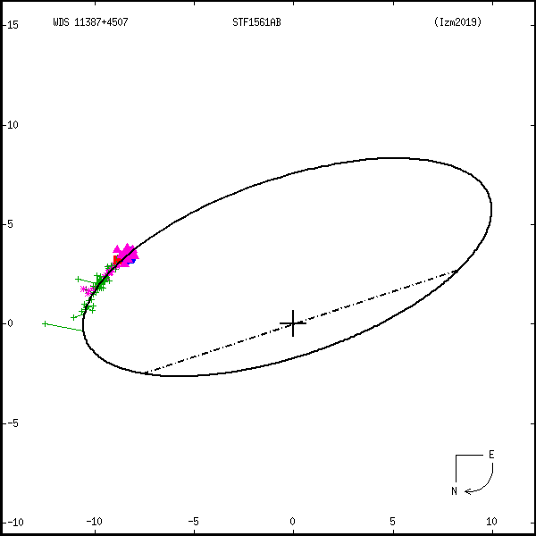 wds11387%2B4507b.png orbit plot