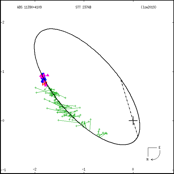 wds11390%2B4109b.png orbit plot