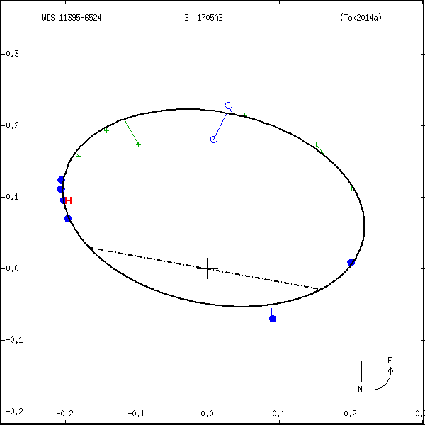 wds11395-6524b.png orbit plot