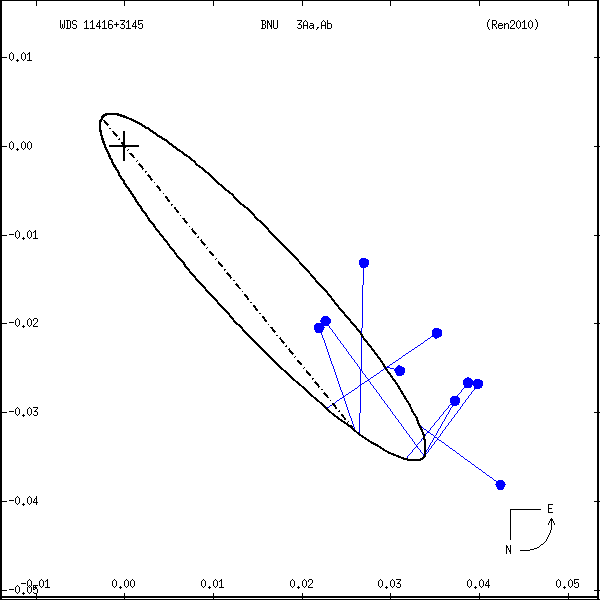 wds11416%2B3145a.png orbit plot