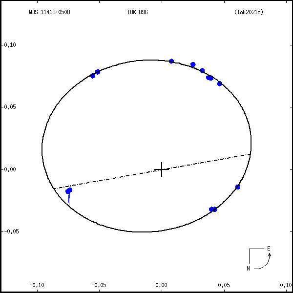 wds11418%2B0508a.png orbit plot