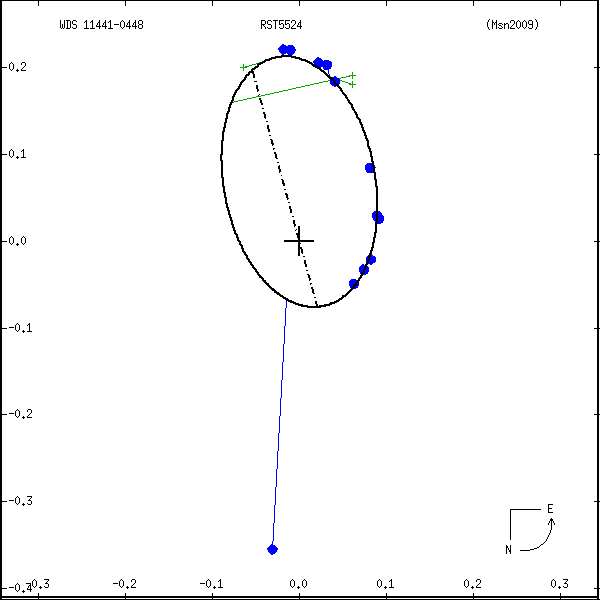 wds11441-0448d.png orbit plot