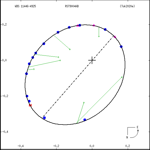 wds11446-4925c.png orbit plot