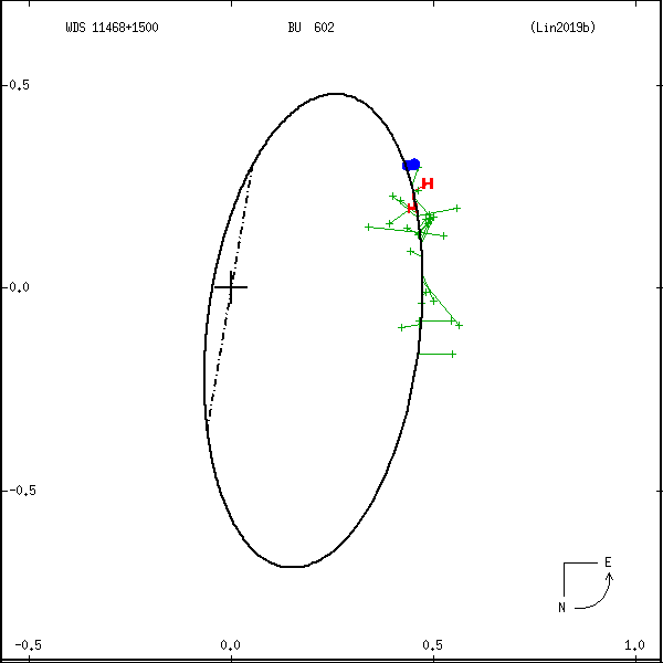 wds11468%2B1500a.png orbit plot