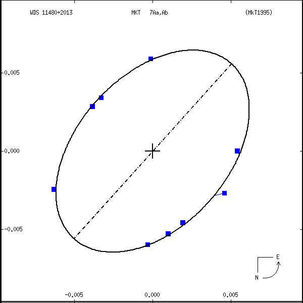 wds11480%2B2013b.png orbit plot