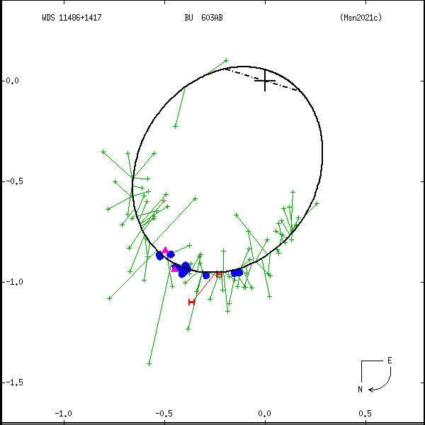 wds11486%2B1417d.png orbit plot