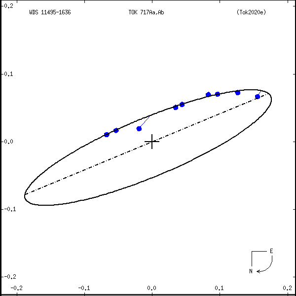 wds11495-1636a.png orbit plot