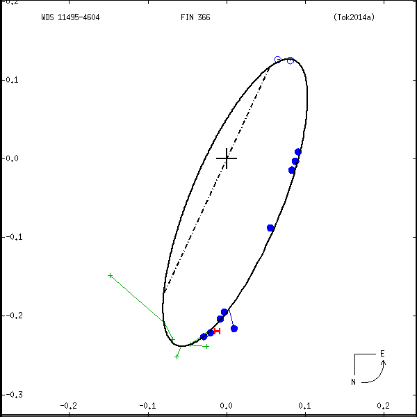 wds11495-4604a.png orbit plot