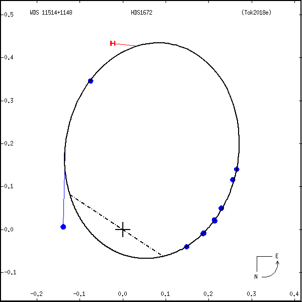 wds11514%2B1148b.png orbit plot