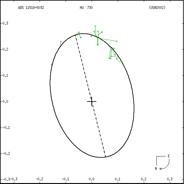 wds11518%2B5032a.png orbit plot