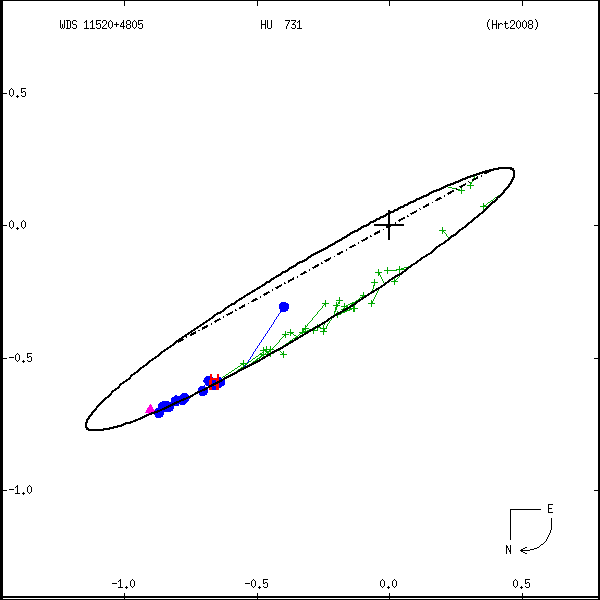 wds11520%2B4805a.png orbit plot
