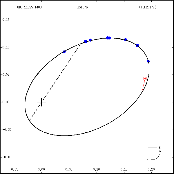 wds11525-1408e.png orbit plot