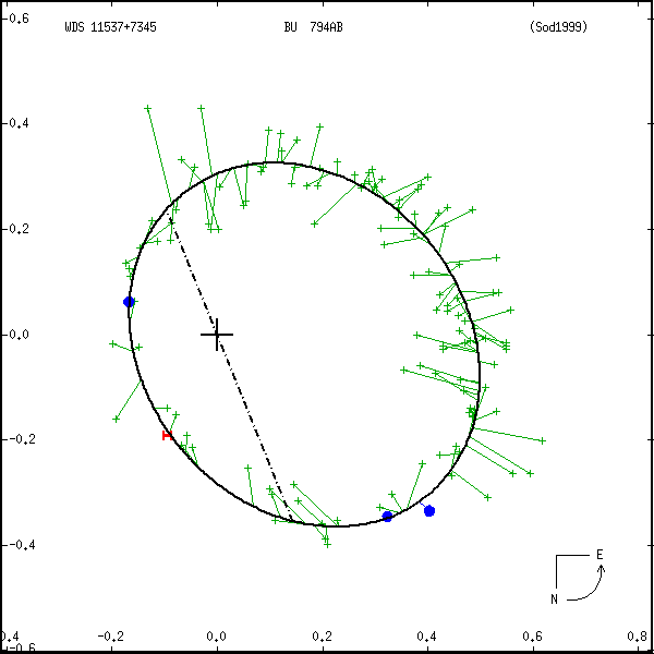 wds11537%2B7345a.png orbit plot