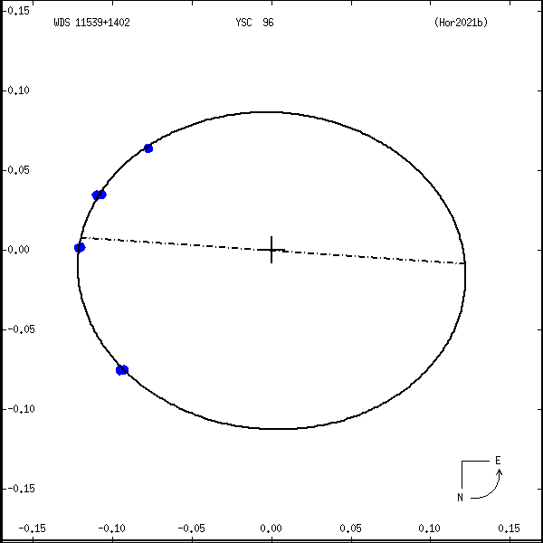 wds11539%2B1402a.png orbit plot