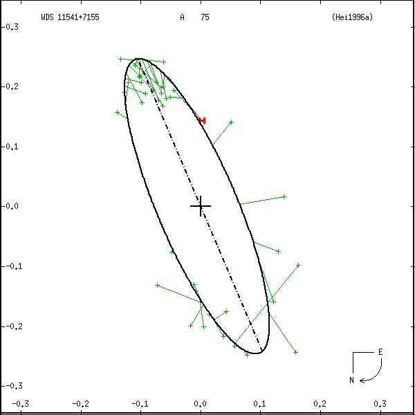 wds11541%2B7155a.png orbit plot