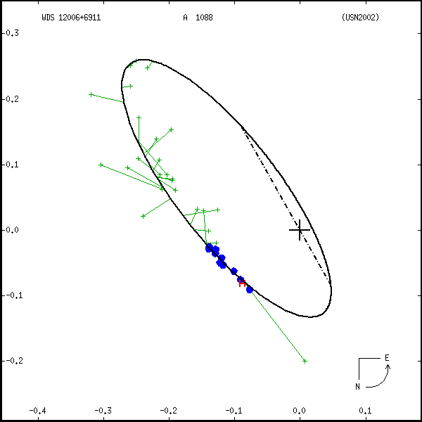 wds12006%2B6911a.png orbit plot