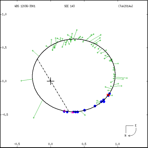 wds12036-3901b.png orbit plot
