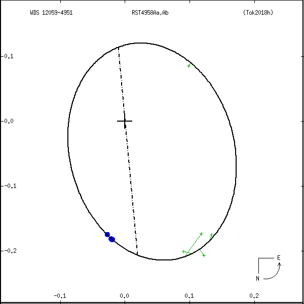 wds12059-4951a.png orbit plot