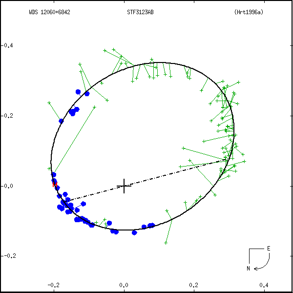 wds12060%2B6842a.png orbit plot