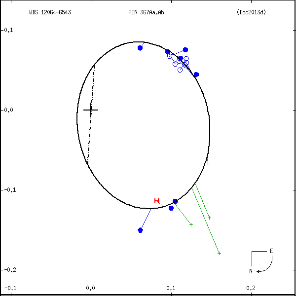 wds12064-6543d.png orbit plot