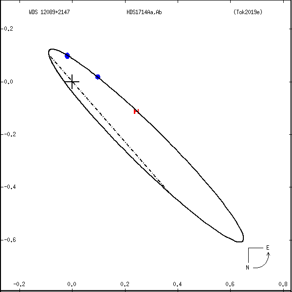wds12089%2B2147a.png orbit plot