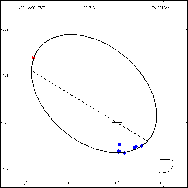 wds12096-6727a.png orbit plot