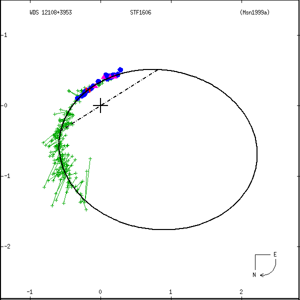 wds12108%2B3953a.png orbit plot
